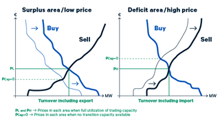 Surplus area, deficit area