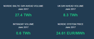 June volumes and prices