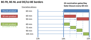 BE-FR, BE-NL and DE/LU-BE borders