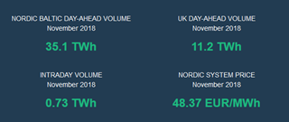November 2018 volumes